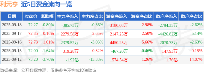 股票行情快报:利元亨(688499)9月18日主力资金净卖出385.73万元