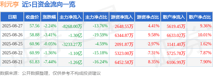 股票行情快报:利元亨(688499)8月27日主力资金净卖出8268.00万元