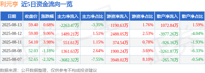 股票行情快报:利元亨(688499)8月13日主力资金净卖出2263.47万元