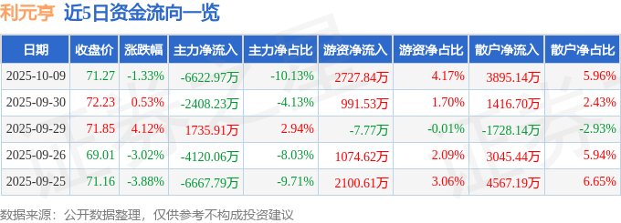 股票行情快报:利元亨(688499)10月9日主力资金净卖出6622.97万元