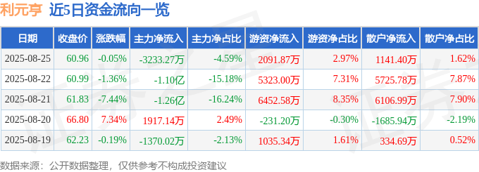 股票行情快报:利元亨(688499)8月25日主力资金净卖出3233.27万元