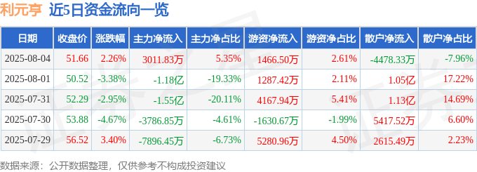 股票行情快报:利元亨(688499)8月4日主力资金净买入3011.83万元