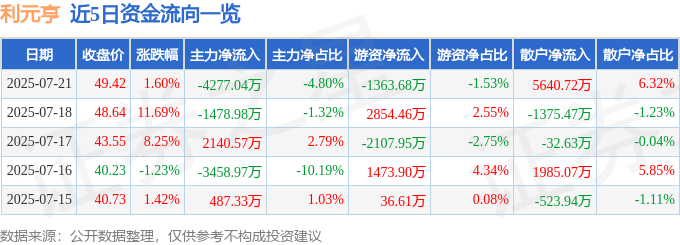 股票行情快报:利元亨(688499)7月21日主力资金净卖出4277.04万元