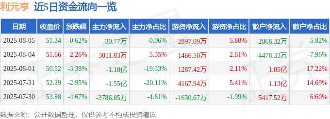 股票行情快报:利元亨(688499)8月5日主力资金净卖出30.77万元
