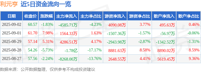 股票行情快报:利元亨(688499)9月2日主力资金净卖出4585.71万元