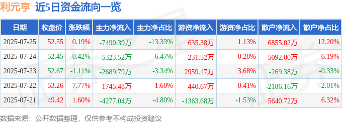 股票行情快报:利元亨(688499)7月25日主力资金净卖出7490.39万元