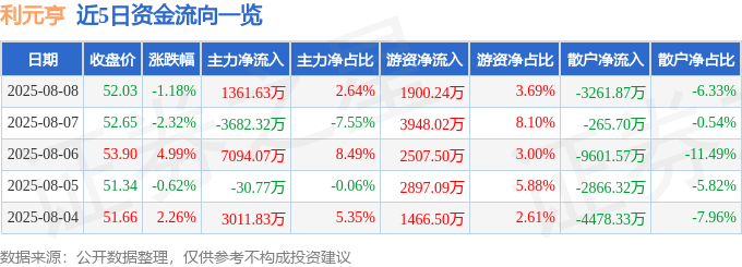 股票行情快报:利元亨(688499)8月8日主力资金净买入1361.63万元