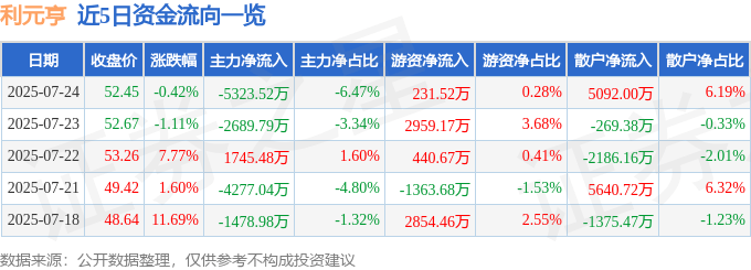股票行情快报:利元亨(688499)7月24日主力资金净卖出5323.52万元