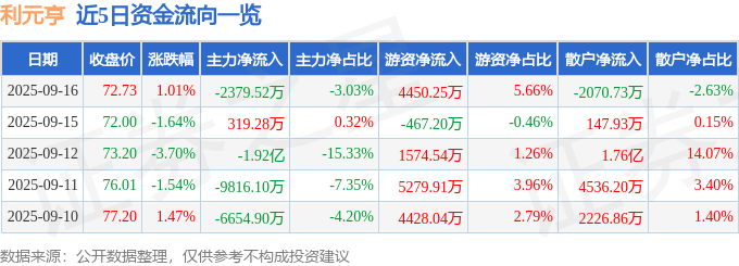 股票行情快报：利元亨（688499）9月16日主力资金净卖出2379.52万元