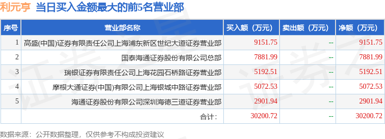 9月5日利元亨（688499）龙虎榜数据