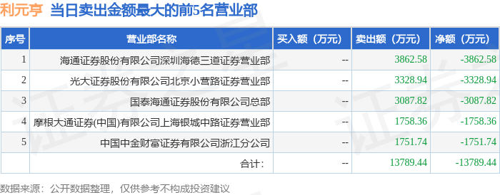 9月5日利元亨(688499)龙虎榜数据