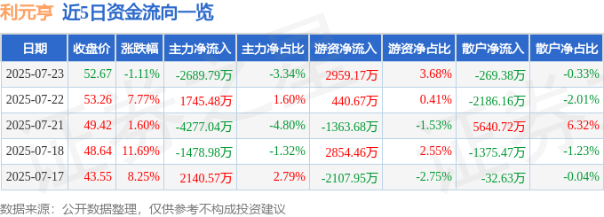 股票行情快报:利元亨(688499)7月23日主力资金净卖出2689.79万元