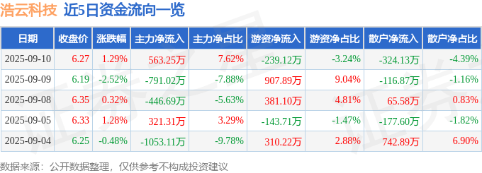 股票行情快报:浩云科技(300448)9月10日主力资金净买入563.25万元