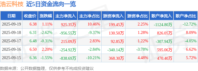 股票行情快报:浩云科技(300448)9月19日主力资金净买入925.35万元