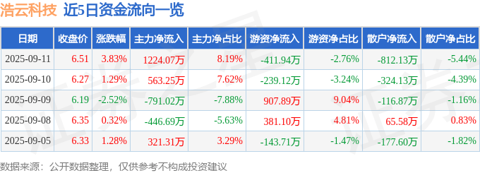 股票行情快报：浩云科技（300448）9月11日主力资金净买入1224.07万元