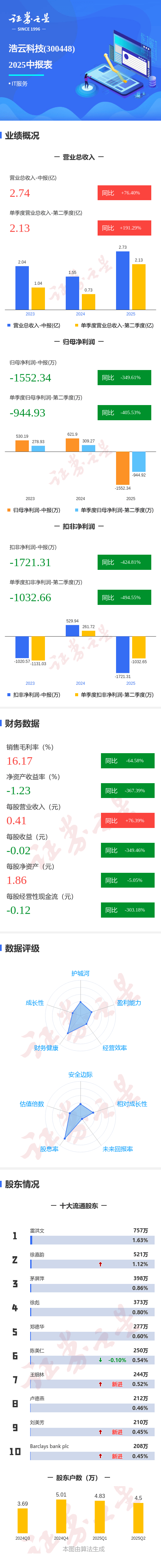 图解浩云科技中报:第二季度单季净利润同比下降405.53%