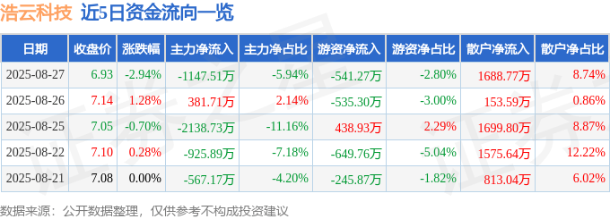 股票行情快报:浩云科技(300448)8月27日主力资金净卖出1147.51万元