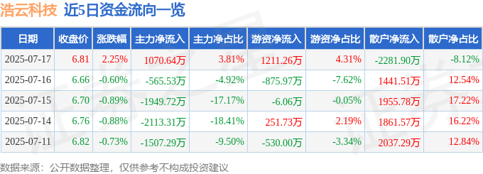 股票行情快报：浩云科技（300448）7月17日主力资金净买入1070.64万元