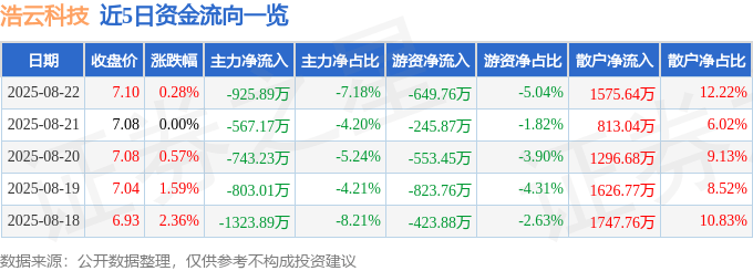 股票行情快报：浩云科技（300448）8月22日主力资金净卖出925.89万元
