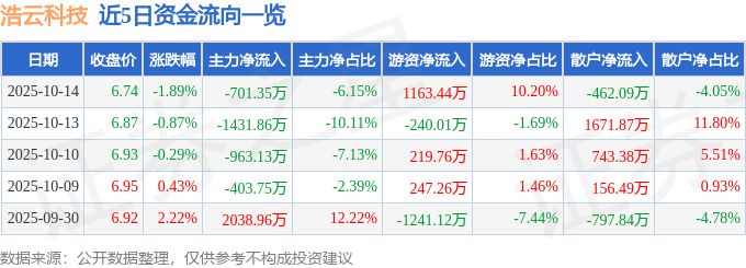 股票行情快报:浩云科技(300448)10月14日主力资金净卖出701.35万元