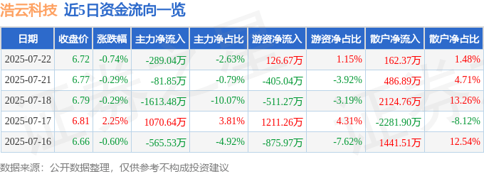 股票行情快报：浩云科技（300448）7月22日主力资金净卖出289.04万元