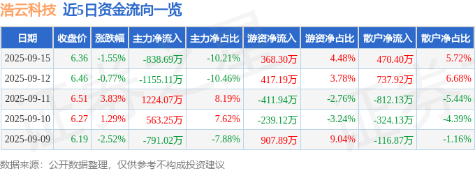 股票行情快报:浩云科技(300448)9月15日主力资金净卖出838.69万元