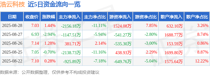 股票行情快报：浩云科技（300448）8月28日主力资金净卖出2156.18万元