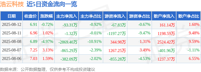 股票行情快报：浩云科技（300448）8月12日主力资金净卖出93.31万元
