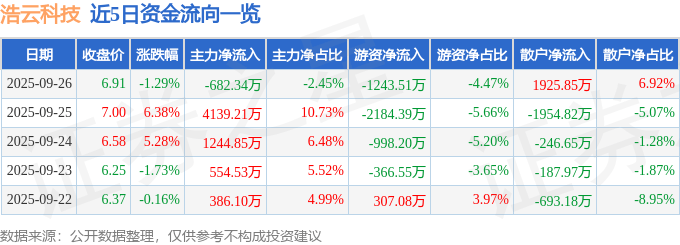 股票行情快报:浩云科技(300448)9月26日主力资金净卖出682.34万元