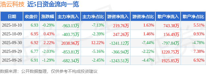 股票行情快报:浩云科技(300448)10月10日主力资金净卖出963.13万元
