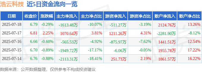 股票行情快报:浩云科技(300448)7月18日主力资金净卖出1613.48万元