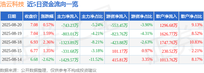 股票行情快报:浩云科技(300448)8月20日主力资金净卖出743.23万元