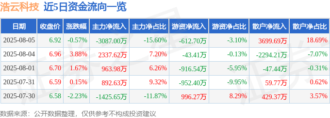 股票行情快报:浩云科技(300448)8月5日主力资金净卖出3087.00万元