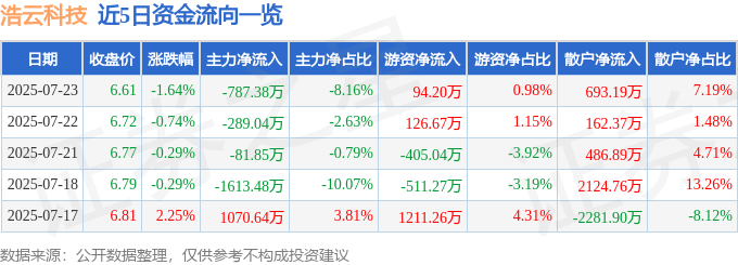 股票行情快报：浩云科技（300448）7月23日主力资金净卖出787.38万元