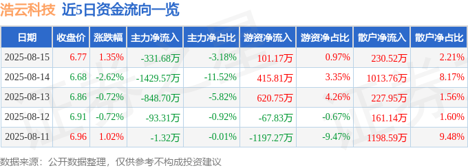 股票行情快报:浩云科技(300448)8月15日主力资金净卖出331.68万元