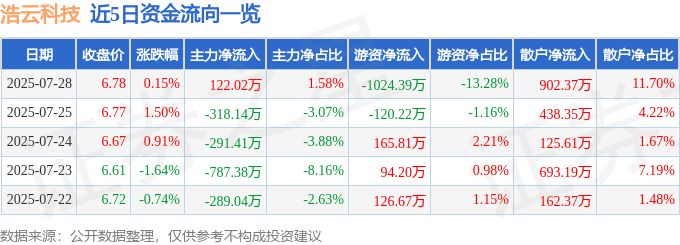 股票行情快报:浩云科技(300448)7月28日主力资金净买入122.02万元