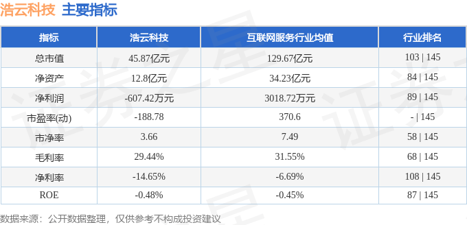 股票行情快报:浩云科技(300448)7月28日主力资金净买入122.02万元