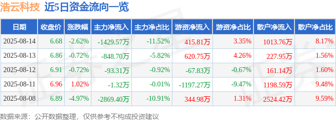 股票行情快报:浩云科技(300448)8月14日主力资金净卖出1429.57万元