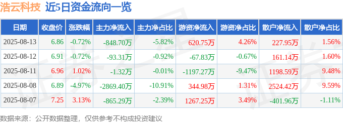 股票行情快报:浩云科技(300448)8月13日主力资金净卖出848.70万元