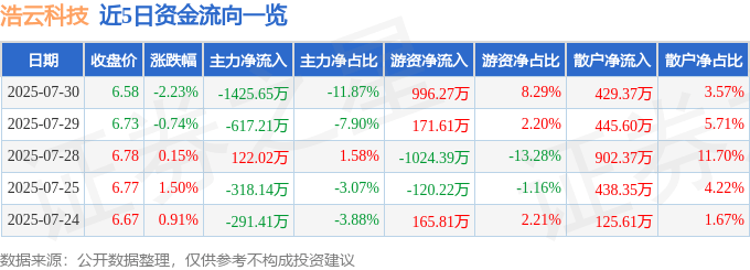 股票行情快报:浩云科技(300448)7月30日主力资金净卖出1425.65万元
