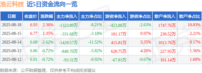 股票行情快报：浩云科技（300448）8月18日主力资金净卖出1323.89万元