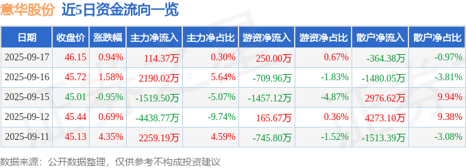 股票行情快报:意华股份(002897)9月17日主力资金净买入114.37万元