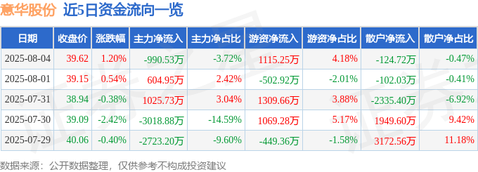 股票行情快报：意华股份（002897）8月4日主力资金净卖出990.53万元