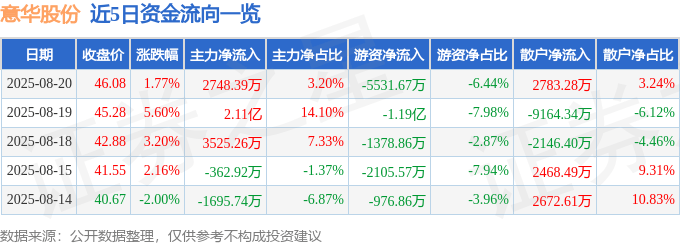 股票行情快报：意华股份（002897）8月20日主力资金净买入2748.39万元