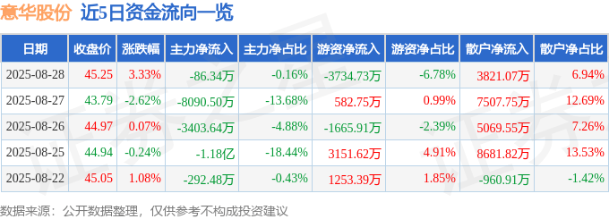 股票行情快报:意华股份(002897)8月28日主力资金净卖出86.34万元