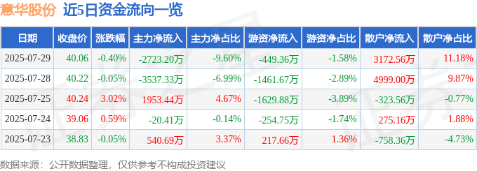 股票行情快报:意华股份(002897)7月29日主力资金净卖出2723.20万元
