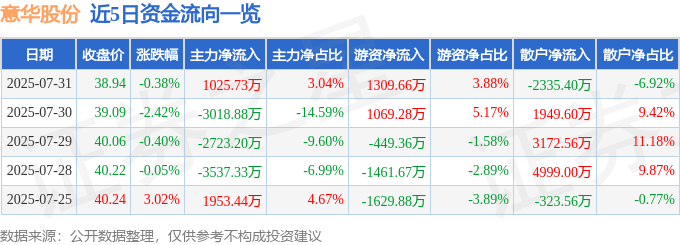 股票行情快报:意华股份(002897)7月31日主力资金净买入1025.73万元