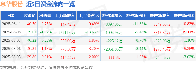 股票行情快报:意华股份(002897)8月11日主力资金净买入147.42万元