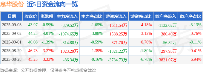 股票行情快报:意华股份(002897)9月3日主力资金净卖出379.52万元