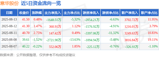 股票行情快报：意华股份（002897）8月13日主力资金净卖出1648.51万元